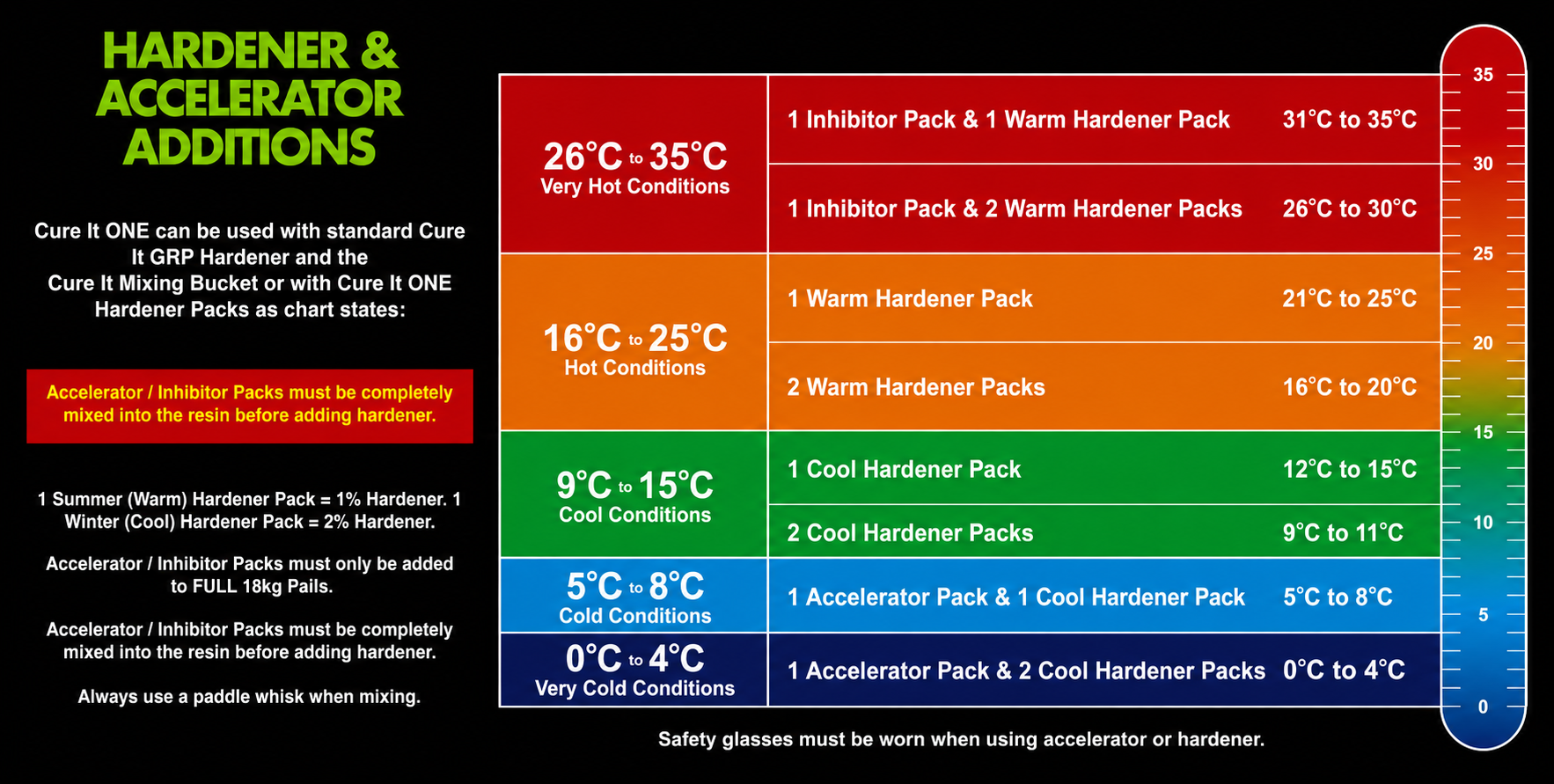 Cure It One Summer Hardener Pack (120g) [For 6Kg Can]